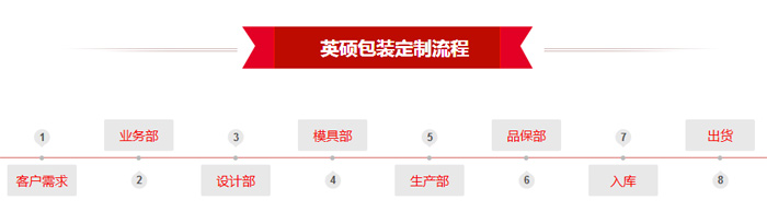 英硕定制流程